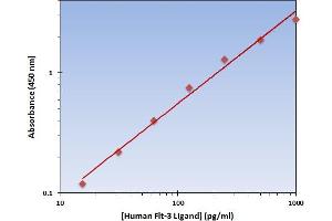 Image no. 1 for Fms-Related tyrosine Kinase 3 Ligand (FLT3LG) ELISA Kit (ABIN924848)