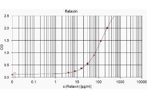 Image no. 3 for anti-Relaxin 2 (RLN2) antibody (ABIN109878)