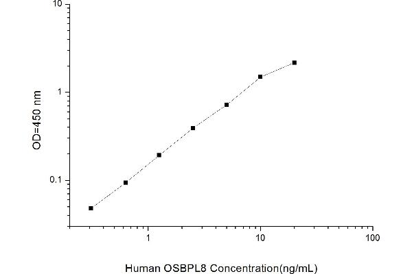 Oxysterol Binding Protein-Like 8 (OSBPL8) ELISA Kit