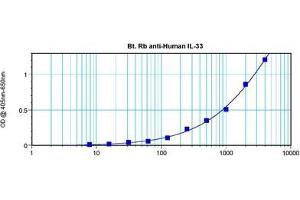 Image no. 2 for anti-Interleukin 33 (IL33) antibody (Biotin) (ABIN1449496)