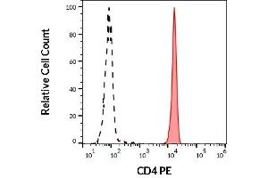 Image no. 3 for anti-CD4 (CD4) (N-Term) antibody (PE) (ABIN94091)