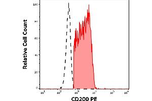 Image no. 3 for anti-CD200 (CD200) antibody (PE) (ABIN1690744)