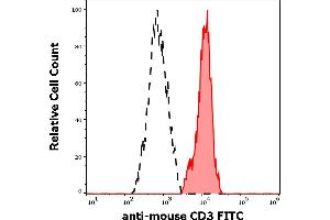 Image no. 3 for anti-CD3 (CD3) antibody (FITC) (ABIN457334)