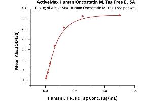 Immobilized Human Oncostatin M, Tag Free (ABIN2181568,ABIN6810030) at 5 μg/mL (100 μL/well) can bind Human LIF R, Fc Tag (ABIN2444162,ABIN2181467) with a linear range of 0.