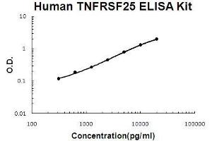 Image no. 1 for Tumor Necrosis Factor Receptor Superfamily, Member 25 (TNFRSF25) ELISA Kit (ABIN5510736)