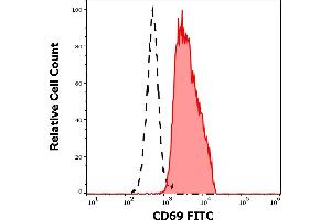 Image no. 4 for anti-CD69 (CD69) antibody (FITC) (ABIN302016)