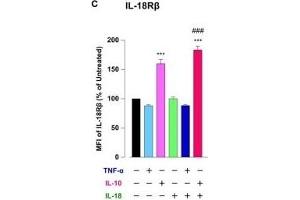 Image no. 1 for anti-Interleukin 18 Receptor Accessory Protein (IL18RAP) (AA 15-120) antibody (Alexa Fluor 647) (ABIN902274)