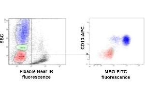 Flow Cytometry (FACS) image for FIX&PERM® Sample Kit (ABIN1741576)