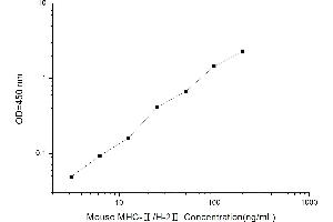 Major Histocompatibility Complex Class II Antigen (MHC2) ELISA Kit