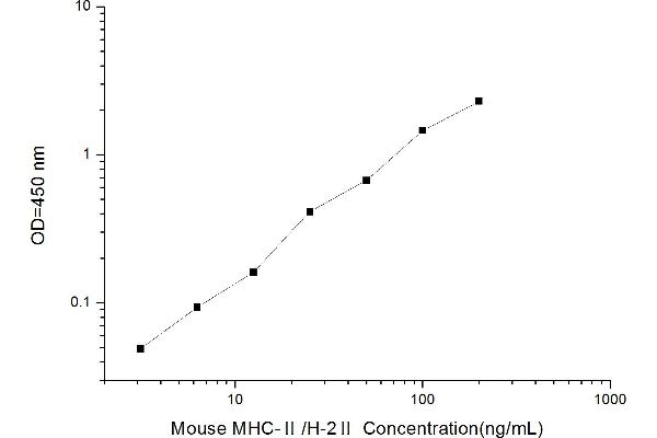 Major Histocompatibility Complex Class II Antigen (MHC2) ELISA Kit