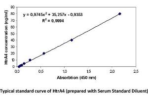 Image no. 1 for HtrA Serine Peptidase 4 (HTRA4) ELISA Kit (ABIN4370343)