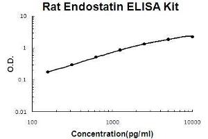 Image no. 1 for Endostatin (ES) ELISA Kit (ABIN5510629)