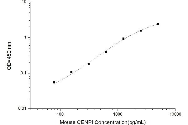 Centromere Protein I (CENPI) ELISA Kit