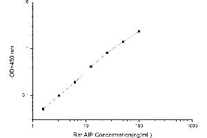 Image no. 1 for Aryl Hydrocarbon Receptor Interacting Protein (AIP) ELISA Kit (ABIN1113593)