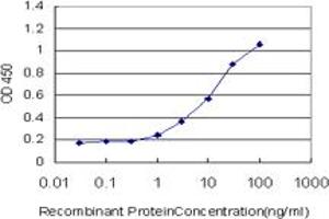 Detection limit for recombinant GST tagged PDGFRB is approximately 1ng/ml as a capture antibody.