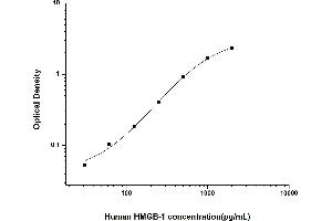HMGB1 ELISA Kit