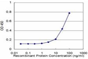 Detection limit for recombinant GST tagged S100P is approximately 3ng/ml as a capture antibody.