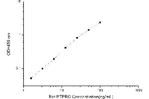 Image no. 1 for Protein tyrosine Phosphatase, Receptor Type, O (PTPRO) ELISA Kit (ABIN1116825)