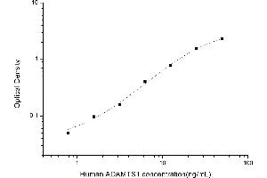 ADAM Metallopeptidase with Thrombospondin Type 1 Motif, 1 (ADAMTS1) ELISA Kit