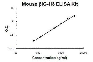 Mouse βIG-H3/TGFBI PicoKine ELISA Kit standard curve