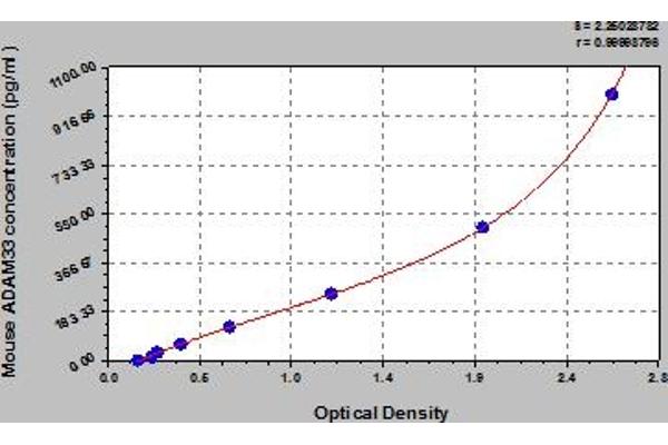 ADAM33 ELISA Kit
