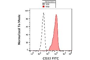 Image no. 2 for anti-CD22 Molecule (CD22) antibody (FITC) (ABIN192422)