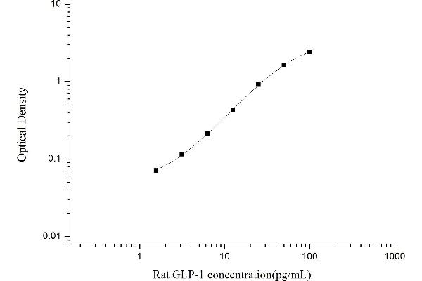 Glucagon-like peptide 1 (GLP-1) ELISA Kit