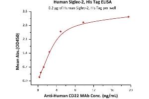 Image no. 3 for CD22 Molecule (CD22) (AA 20-687) protein (His tag) (ABIN5526644)