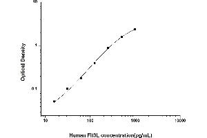 Image no. 1 for Fms-Related tyrosine Kinase 3 Ligand (FLT3LG) ELISA Kit (ABIN6961917)