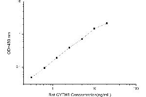 Image no. 1 for Cytohesin 1 (CYTH1) ELISA Kit (ABIN1114537)