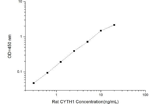 Cytohesin 1 ELISA 试剂盒