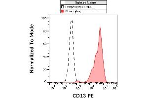Image no. 2 for anti-Alanyl (Membrane) Aminopeptidase (ANPEP) antibody (PE) (ABIN192306)