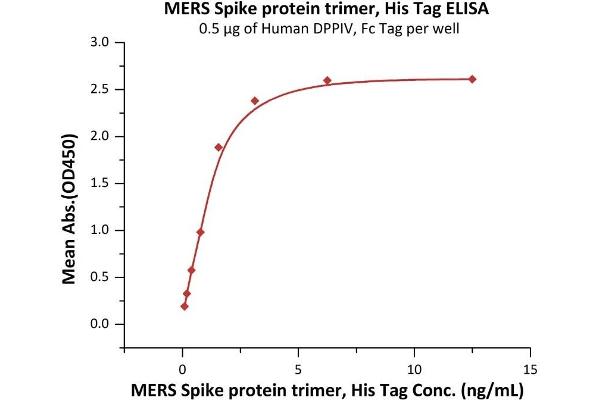 Coronavirus Spike Glycoprotein (CoV S) (L1061P), (R748A), (R751A), (Trimer), (V1060P) (Active) protein (His tag)