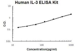 Image no. 1 for Interleukin 3 (IL-3) ELISA Kit (ABIN411297)
