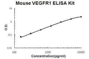 Image no. 1 for Fms-Related tyrosine Kinase 1 (VEGFR1) (FLT1) ELISA Kit (ABIN5510576)