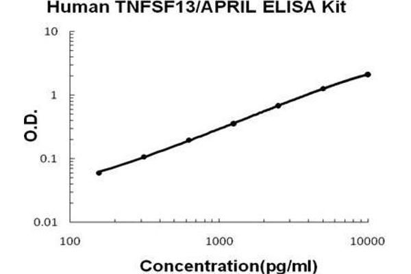 Tumor Necrosis Factor (Ligand) Superfamily, Member 13 (TNFSF13) ELISA Kit
