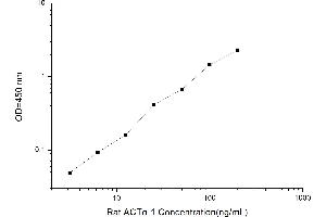 Image no. 1 for Actin, alpha 1, Skeletal Muscle (ACTA1) ELISA Kit (ABIN4993283)
