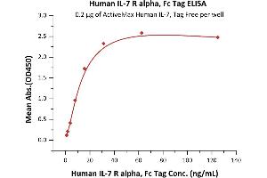 Immobilized Human IL-7, Tag Free (ABIN2181324,ABIN2693600,ABIN3071740) at 2 μg/mL (100 μL/well) can bind Human IL-7 R alpha, Fc Tag (ABIN2181402,ABIN2181401) with a linear range of 1-16 ng/mL (QC tested).