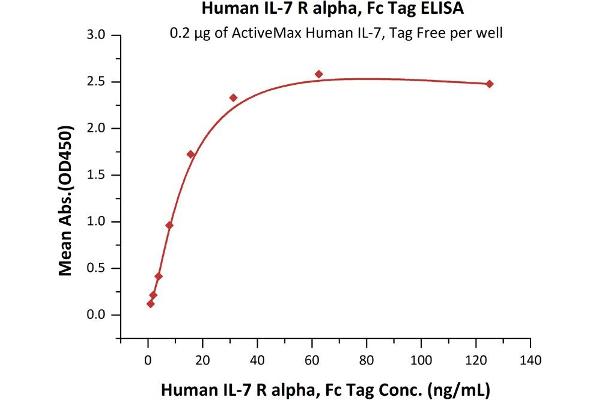 Interleukin 7 Receptor (IL7R) (AA 21-236) (Active) protein (Fc Tag)