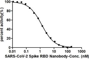ELISA image for anti-SARS-CoV-2 Spike S1 (RBD) antibody (ABIN6953152)