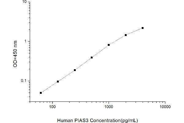 Protein Inhibitor of Activated STAT, 3 (PIAS3) ELISA Kit