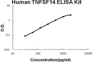 Image no. 1 for Tumor Necrosis Factor (Ligand) Superfamily, Member 14 (TNFSF14) ELISA Kit (ABIN6720322)