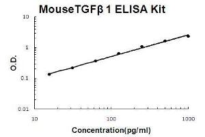 Image no. 1 for Transforming Growth Factor, beta 1 (TGFB1) ELISA Kit (ABIN411355)