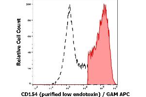 Image no. 2 for anti-CD40 Ligand (CD40LG) antibody (ABIN2752002)