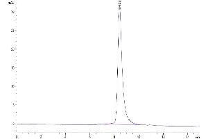Size-exclusion chromatography-High Pressure Liquid Chromatography (SEC-HPLC) image for HERV-H LTR-Associating 2 (HHLA2) protein (His tag) (ABIN7273956)