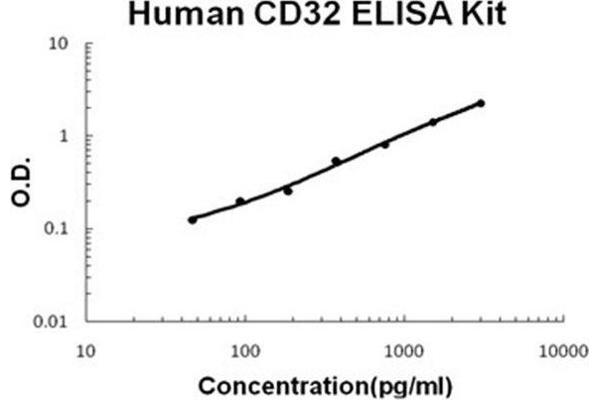 Fc Fragment of IgG, Low Affinity IIb, Receptor (CD32) (FCGR2B) ELISA Kit