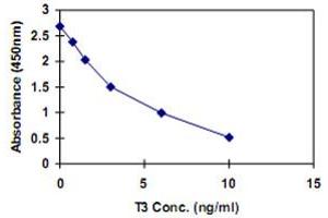 Image no. 1 for Triiodothyronine T3 (T3) ELISA Kit (ABIN2685556)