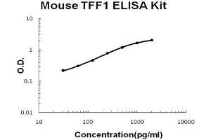 Image no. 1 for Trefoil Factor 1 (TFF1) ELISA Kit (ABIN5510757)