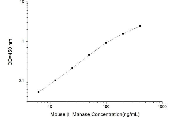 Mannosidase, beta A, Lysosomal (MANBA) ELISA Kit
