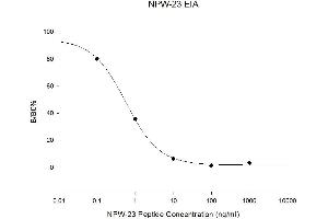 Image no. 1 for Neuropeptide W (NPW) ELISA Kit (ABIN5690742)